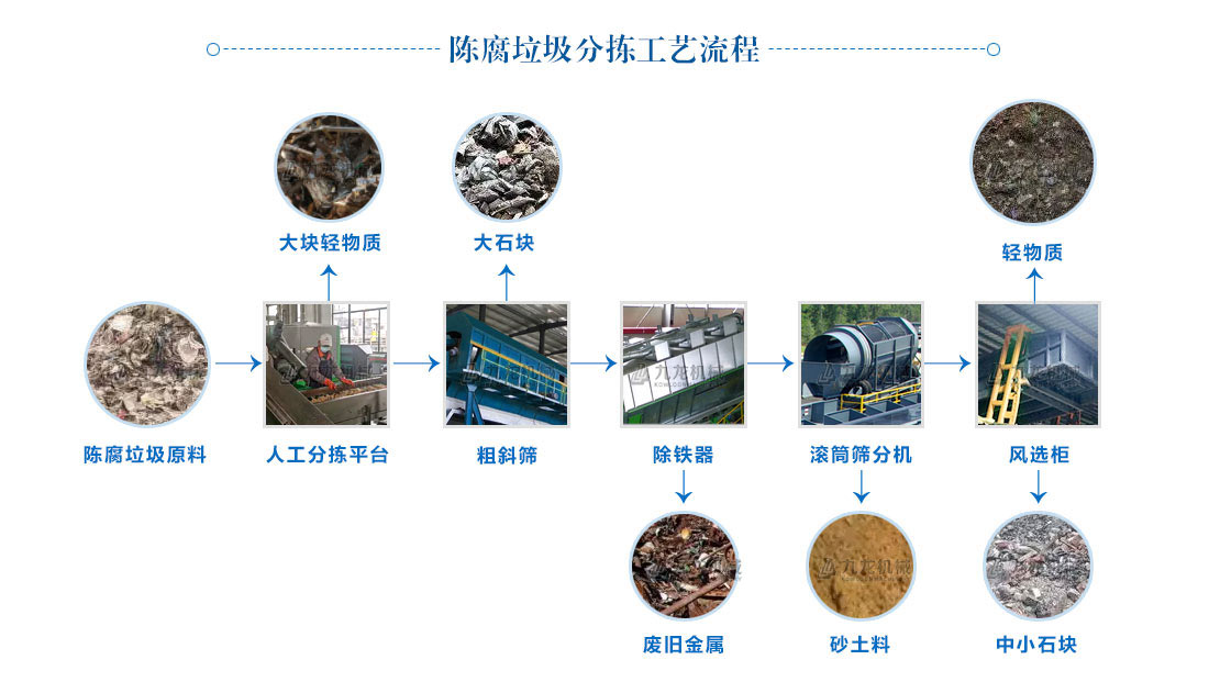 陳腐垃圾分揀處理設備